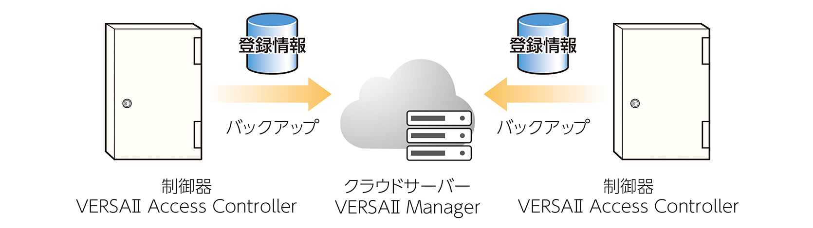 設定データや登録データはクラウドで自動的にバックアップ